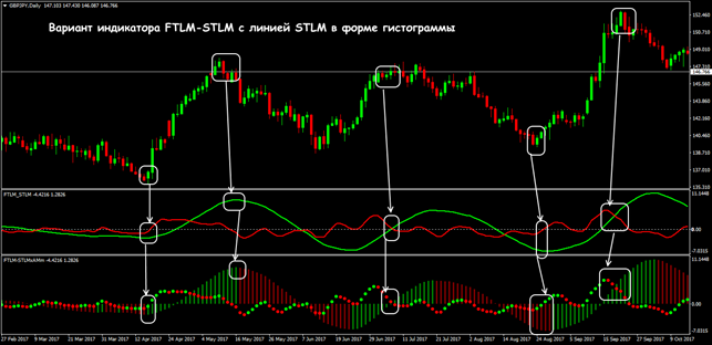 Стандартные торговые ситуации индикатора FTLM-STLM 