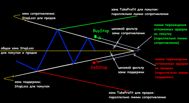 Стандартные торговые ситуации Треугольника
